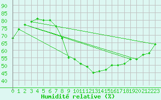 Courbe de l'humidit relative pour Northolt