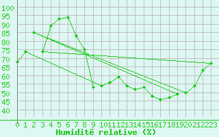 Courbe de l'humidit relative pour Elsenborn (Be)