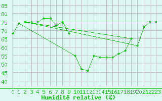 Courbe de l'humidit relative pour Sanary-sur-Mer (83)