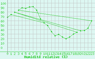 Courbe de l'humidit relative pour Grenoble/agglo Le Versoud (38)