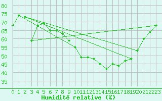 Courbe de l'humidit relative pour Nantes (44)