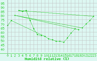 Courbe de l'humidit relative pour Carlsfeld