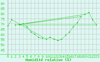 Courbe de l'humidit relative pour Grimsel Hospiz