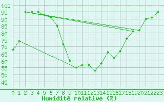 Courbe de l'humidit relative pour Inari Angeli