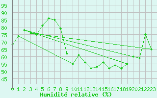 Courbe de l'humidit relative pour Ile d'Yeu - Saint-Sauveur (85)