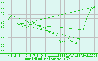 Courbe de l'humidit relative pour Arles (13)