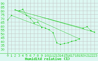 Courbe de l'humidit relative pour Freudenberg/Main-Box