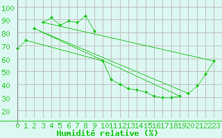 Courbe de l'humidit relative pour Sgur-le-Chteau (19)