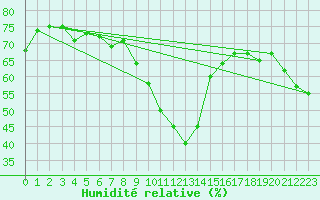 Courbe de l'humidit relative pour Vias (34)