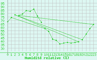 Courbe de l'humidit relative pour Roanne (42)