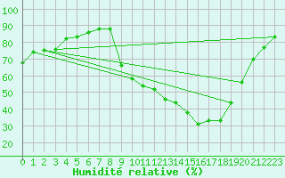 Courbe de l'humidit relative pour Prades-le-Lez - Le Viala (34)