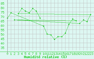 Courbe de l'humidit relative pour Oberviechtach