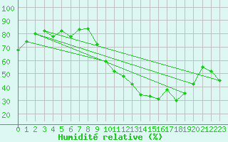 Courbe de l'humidit relative pour Strasbourg (67)