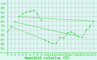 Courbe de l'humidit relative pour Dieppe (76)