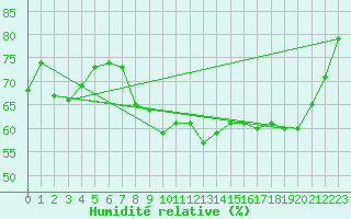Courbe de l'humidit relative pour Marignane (13)