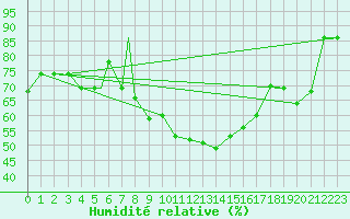 Courbe de l'humidit relative pour Murted Tur-Afb