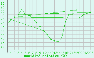 Courbe de l'humidit relative pour Banloc