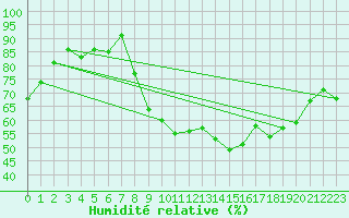 Courbe de l'humidit relative pour La Pesse (39)