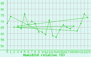 Courbe de l'humidit relative pour Lanvoc (29)