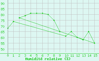 Courbe de l'humidit relative pour Trgunc (29)