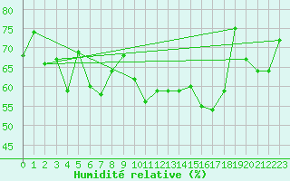 Courbe de l'humidit relative pour Bouveret