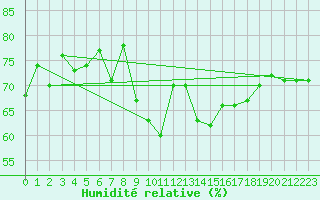 Courbe de l'humidit relative pour Bridlington Mrsc