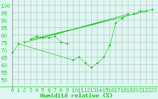 Courbe de l'humidit relative pour Avord (18)