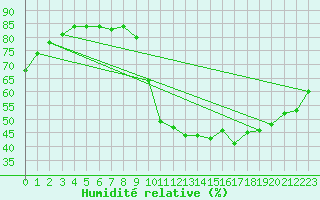 Courbe de l'humidit relative pour Boulaide (Lux)