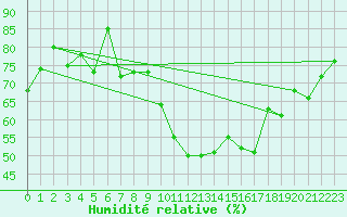 Courbe de l'humidit relative pour Nyon-Changins (Sw)