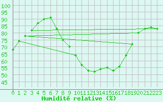 Courbe de l'humidit relative pour Padrn