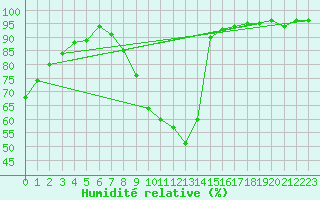 Courbe de l'humidit relative pour La Roche-sur-Yon (85)