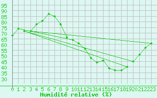 Courbe de l'humidit relative pour Roanne (42)