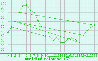 Courbe de l'humidit relative pour Marcenat (15)