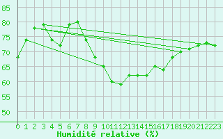 Courbe de l'humidit relative pour Llanes