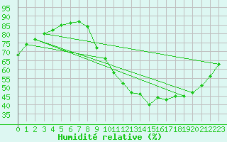 Courbe de l'humidit relative pour Castellbell i el Vilar (Esp)