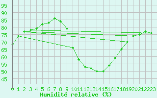 Courbe de l'humidit relative pour Gap-Sud (05)