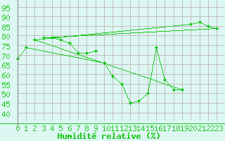 Courbe de l'humidit relative pour Lige Bierset (Be)