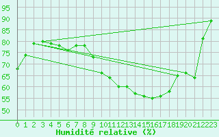 Courbe de l'humidit relative pour Bridel (Lu)