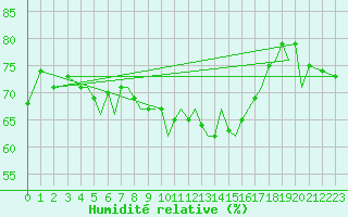 Courbe de l'humidit relative pour Menorca / Mahon