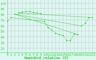 Courbe de l'humidit relative pour Le Bourget (93)
