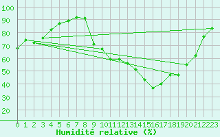 Courbe de l'humidit relative pour Mcon (71)