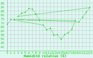Courbe de l'humidit relative pour Medgidia