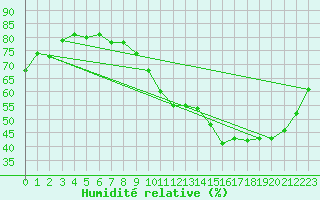 Courbe de l'humidit relative pour Orly (91)