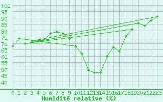 Courbe de l'humidit relative pour Leoben