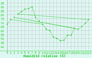 Courbe de l'humidit relative pour Charleville-Mzires / Mohon (08)