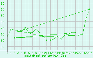 Courbe de l'humidit relative pour Ernage (Be)