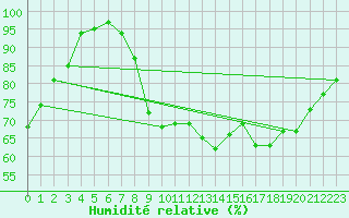 Courbe de l'humidit relative pour Nancy - Essey (54)