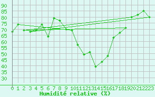 Courbe de l'humidit relative pour Embrun (05)
