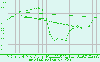 Courbe de l'humidit relative pour Laroque (34)