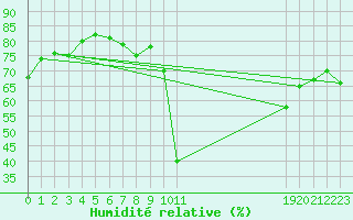 Courbe de l'humidit relative pour Prads-Haute-Blone (04)